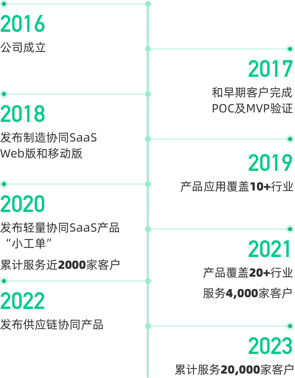成长故事